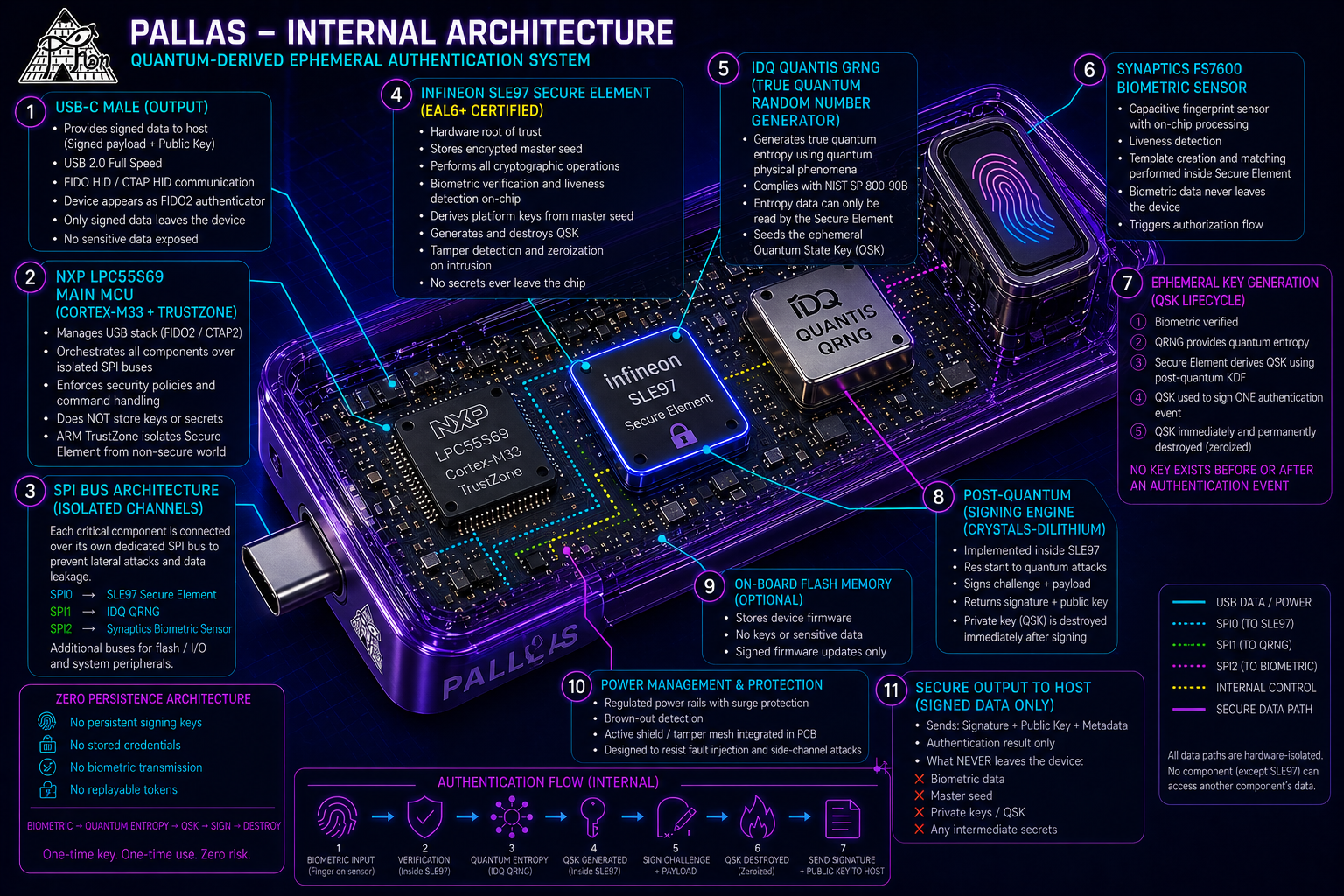 PALLAS internal architecture — full annotated technical diagram